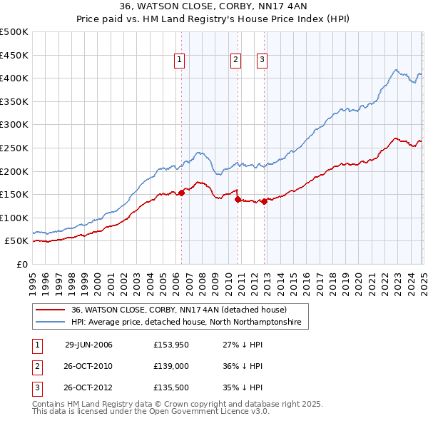 36, WATSON CLOSE, CORBY, NN17 4AN: Price paid vs HM Land Registry's House Price Index