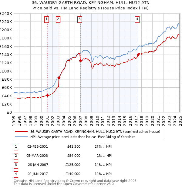 36, WAUDBY GARTH ROAD, KEYINGHAM, HULL, HU12 9TN: Price paid vs HM Land Registry's House Price Index