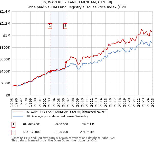 36, WAVERLEY LANE, FARNHAM, GU9 8BJ: Price paid vs HM Land Registry's House Price Index