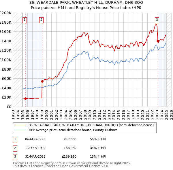 36, WEARDALE PARK, WHEATLEY HILL, DURHAM, DH6 3QQ: Price paid vs HM Land Registry's House Price Index