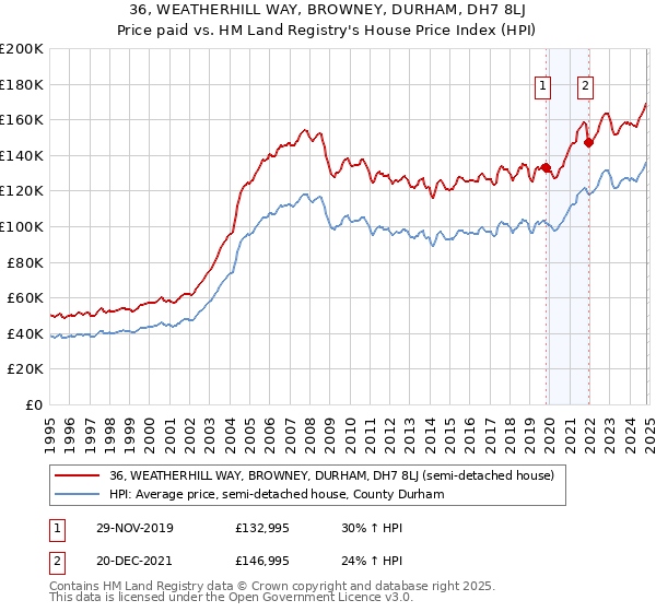 36, WEATHERHILL WAY, BROWNEY, DURHAM, DH7 8LJ: Price paid vs HM Land Registry's House Price Index