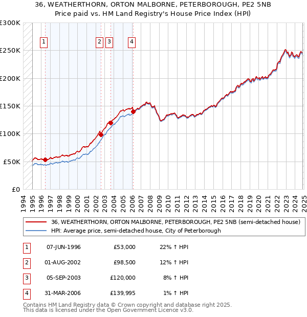 36, WEATHERTHORN, ORTON MALBORNE, PETERBOROUGH, PE2 5NB: Price paid vs HM Land Registry's House Price Index