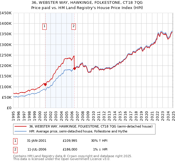 36, WEBSTER WAY, HAWKINGE, FOLKESTONE, CT18 7QG: Price paid vs HM Land Registry's House Price Index