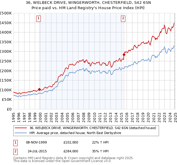 36, WELBECK DRIVE, WINGERWORTH, CHESTERFIELD, S42 6SN: Price paid vs HM Land Registry's House Price Index