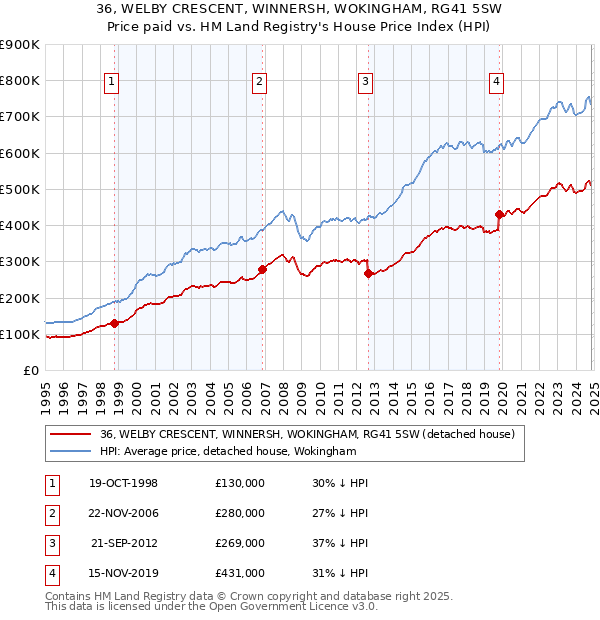 36, WELBY CRESCENT, WINNERSH, WOKINGHAM, RG41 5SW: Price paid vs HM Land Registry's House Price Index