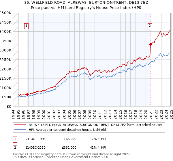 36, WELLFIELD ROAD, ALREWAS, BURTON-ON-TRENT, DE13 7EZ: Price paid vs HM Land Registry's House Price Index