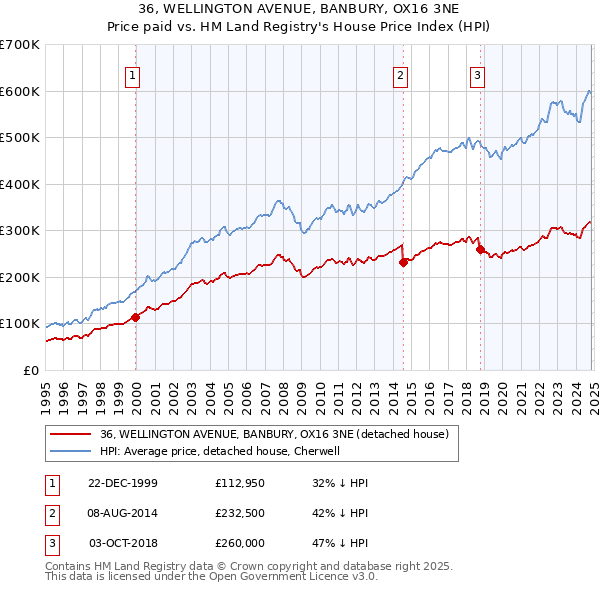 36, WELLINGTON AVENUE, BANBURY, OX16 3NE: Price paid vs HM Land Registry's House Price Index