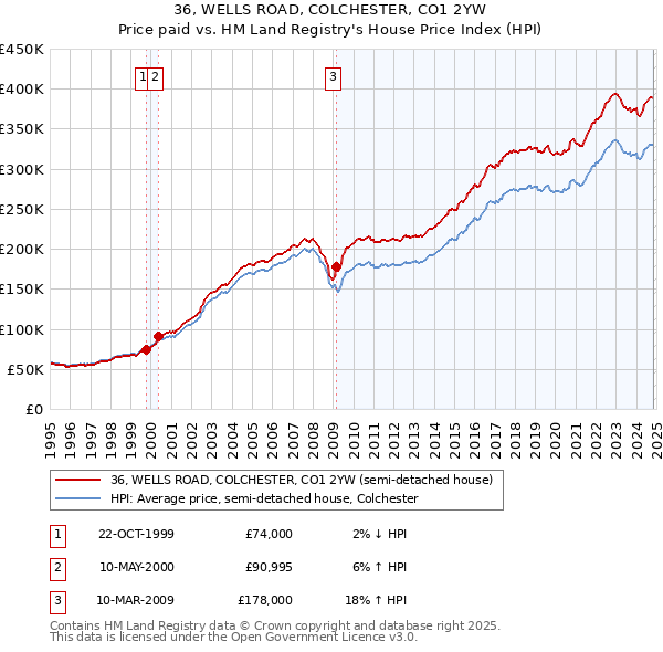 36, WELLS ROAD, COLCHESTER, CO1 2YW: Price paid vs HM Land Registry's House Price Index