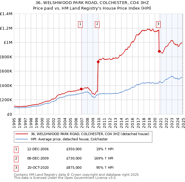 36, WELSHWOOD PARK ROAD, COLCHESTER, CO4 3HZ: Price paid vs HM Land Registry's House Price Index