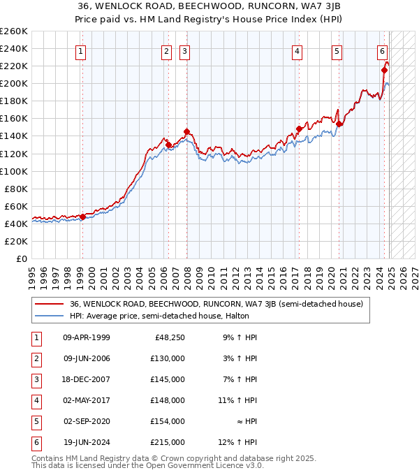 36, WENLOCK ROAD, BEECHWOOD, RUNCORN, WA7 3JB: Price paid vs HM Land Registry's House Price Index