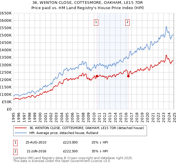 36, WENTON CLOSE, COTTESMORE, OAKHAM, LE15 7DR: Price paid vs HM Land Registry's House Price Index