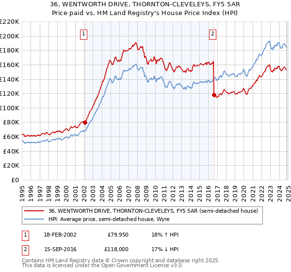 36, WENTWORTH DRIVE, THORNTON-CLEVELEYS, FY5 5AR: Price paid vs HM Land Registry's House Price Index