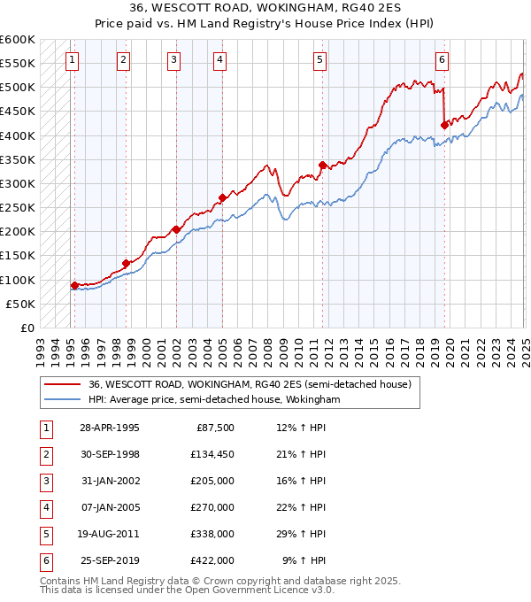 36, WESCOTT ROAD, WOKINGHAM, RG40 2ES: Price paid vs HM Land Registry's House Price Index