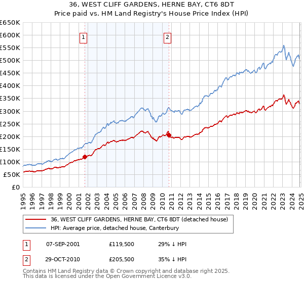 36, WEST CLIFF GARDENS, HERNE BAY, CT6 8DT: Price paid vs HM Land Registry's House Price Index