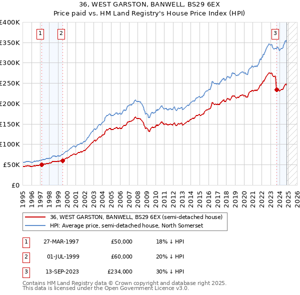 36, WEST GARSTON, BANWELL, BS29 6EX: Price paid vs HM Land Registry's House Price Index