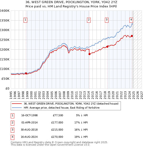 36, WEST GREEN DRIVE, POCKLINGTON, YORK, YO42 2YZ: Price paid vs HM Land Registry's House Price Index