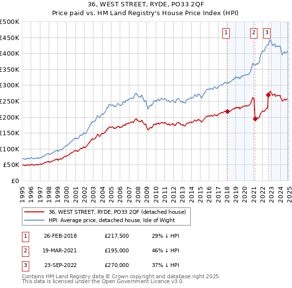 36, WEST STREET, RYDE, PO33 2QF: Price paid vs HM Land Registry's House Price Index