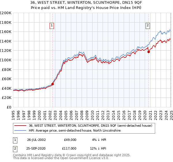 36, WEST STREET, WINTERTON, SCUNTHORPE, DN15 9QF: Price paid vs HM Land Registry's House Price Index