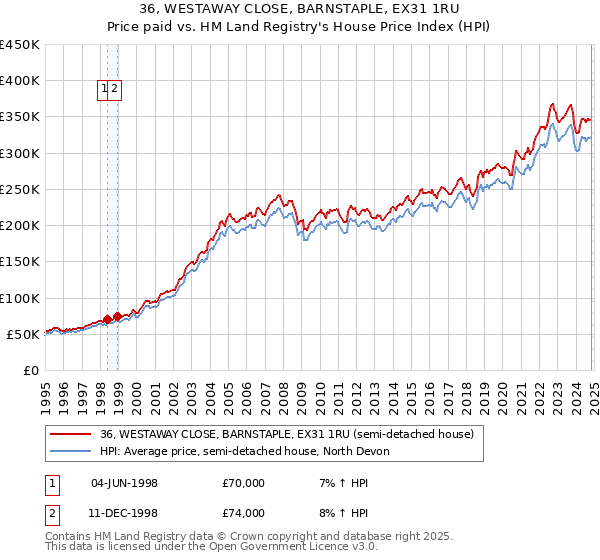 36, WESTAWAY CLOSE, BARNSTAPLE, EX31 1RU: Price paid vs HM Land Registry's House Price Index