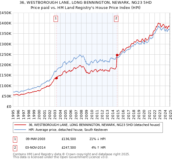 36, WESTBOROUGH LANE, LONG BENNINGTON, NEWARK, NG23 5HD: Price paid vs HM Land Registry's House Price Index