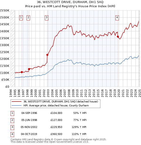 36, WESTCOTT DRIVE, DURHAM, DH1 5AQ: Price paid vs HM Land Registry's House Price Index