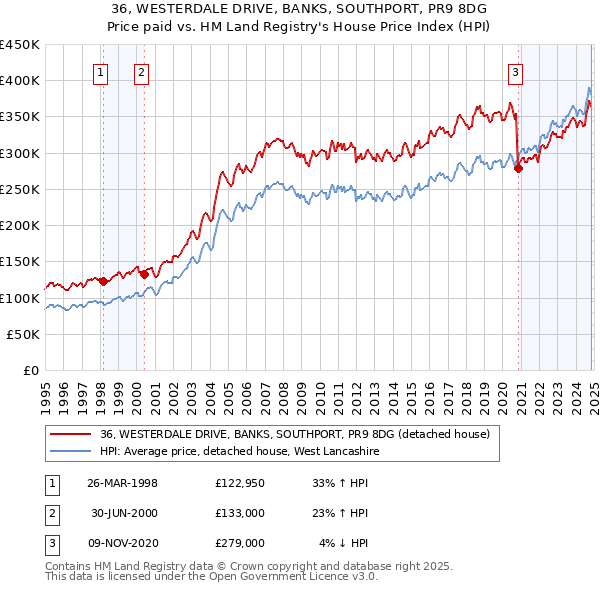 36, WESTERDALE DRIVE, BANKS, SOUTHPORT, PR9 8DG: Price paid vs HM Land Registry's House Price Index