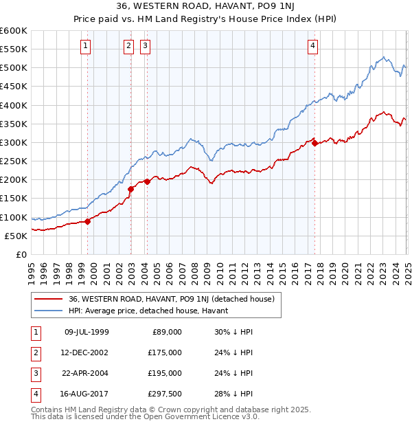 36, WESTERN ROAD, HAVANT, PO9 1NJ: Price paid vs HM Land Registry's House Price Index