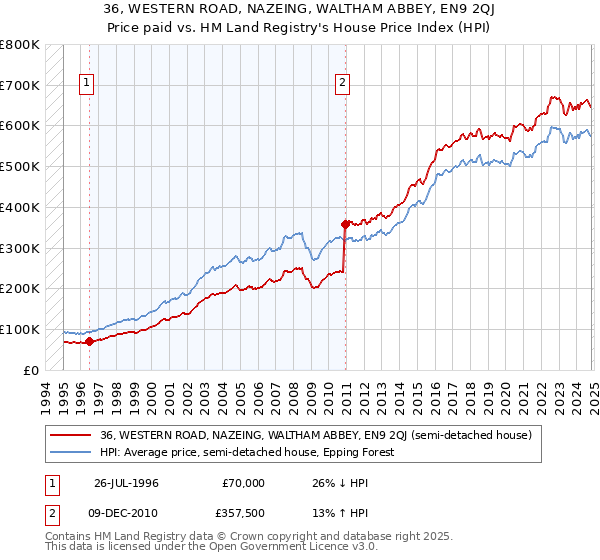 36, WESTERN ROAD, NAZEING, WALTHAM ABBEY, EN9 2QJ: Price paid vs HM Land Registry's House Price Index