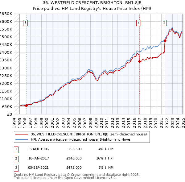 36, WESTFIELD CRESCENT, BRIGHTON, BN1 8JB: Price paid vs HM Land Registry's House Price Index