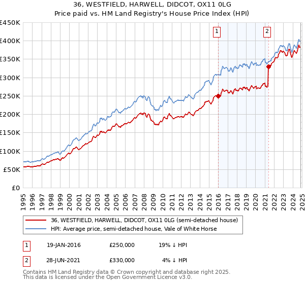 36, WESTFIELD, HARWELL, DIDCOT, OX11 0LG: Price paid vs HM Land Registry's House Price Index