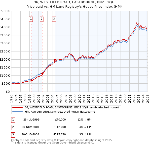 36, WESTFIELD ROAD, EASTBOURNE, BN21 2QU: Price paid vs HM Land Registry's House Price Index