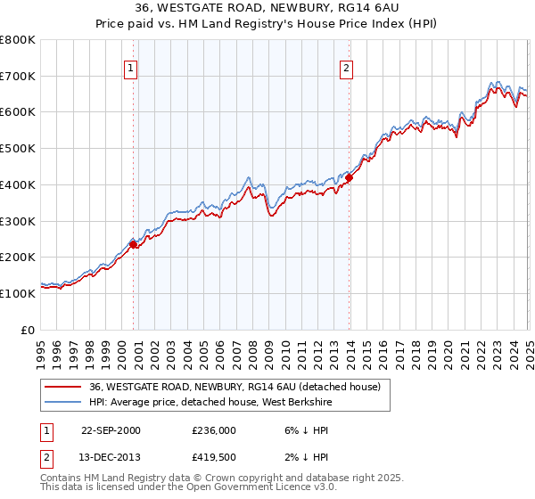 36, WESTGATE ROAD, NEWBURY, RG14 6AU: Price paid vs HM Land Registry's House Price Index