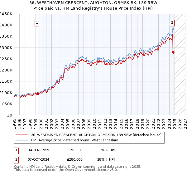 36, WESTHAVEN CRESCENT, AUGHTON, ORMSKIRK, L39 5BW: Price paid vs HM Land Registry's House Price Index