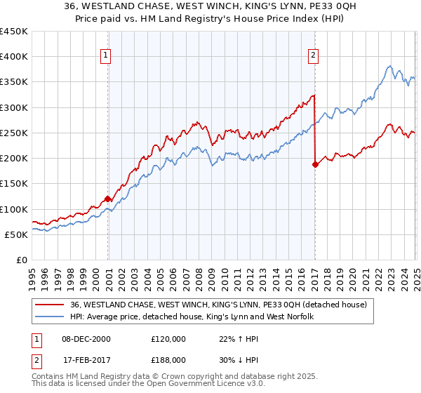 36, WESTLAND CHASE, WEST WINCH, KING'S LYNN, PE33 0QH: Price paid vs HM Land Registry's House Price Index