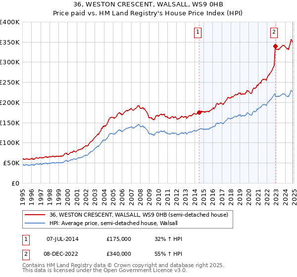 36, WESTON CRESCENT, WALSALL, WS9 0HB: Price paid vs HM Land Registry's House Price Index