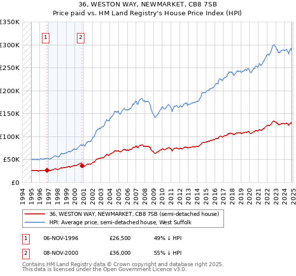 36, WESTON WAY, NEWMARKET, CB8 7SB: Price paid vs HM Land Registry's House Price Index