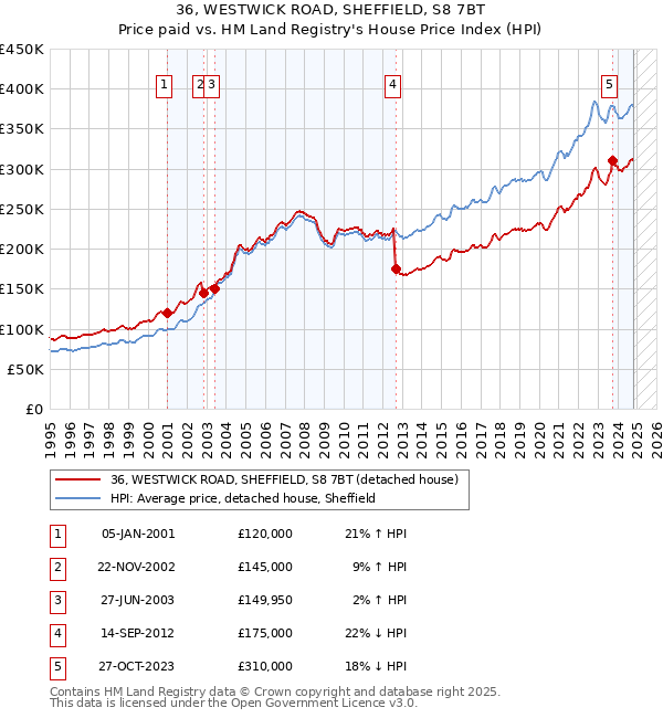 36, WESTWICK ROAD, SHEFFIELD, S8 7BT: Price paid vs HM Land Registry's House Price Index