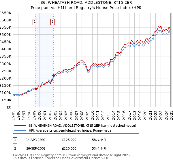 36, WHEATASH ROAD, ADDLESTONE, KT15 2ER: Price paid vs HM Land Registry's House Price Index