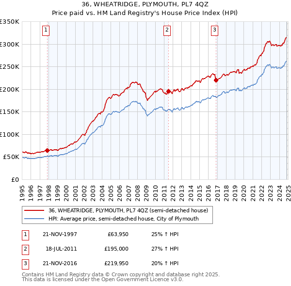 36, WHEATRIDGE, PLYMOUTH, PL7 4QZ: Price paid vs HM Land Registry's House Price Index