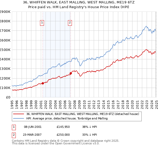 36, WHIFFEN WALK, EAST MALLING, WEST MALLING, ME19 6TZ: Price paid vs HM Land Registry's House Price Index