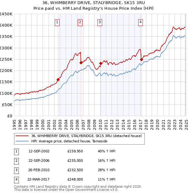 36, WHIMBERRY DRIVE, STALYBRIDGE, SK15 3RU: Price paid vs HM Land Registry's House Price Index