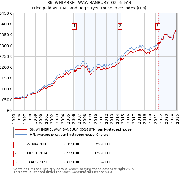 36, WHIMBREL WAY, BANBURY, OX16 9YN: Price paid vs HM Land Registry's House Price Index