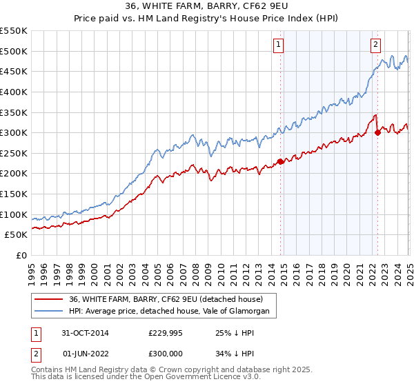 36, WHITE FARM, BARRY, CF62 9EU: Price paid vs HM Land Registry's House Price Index