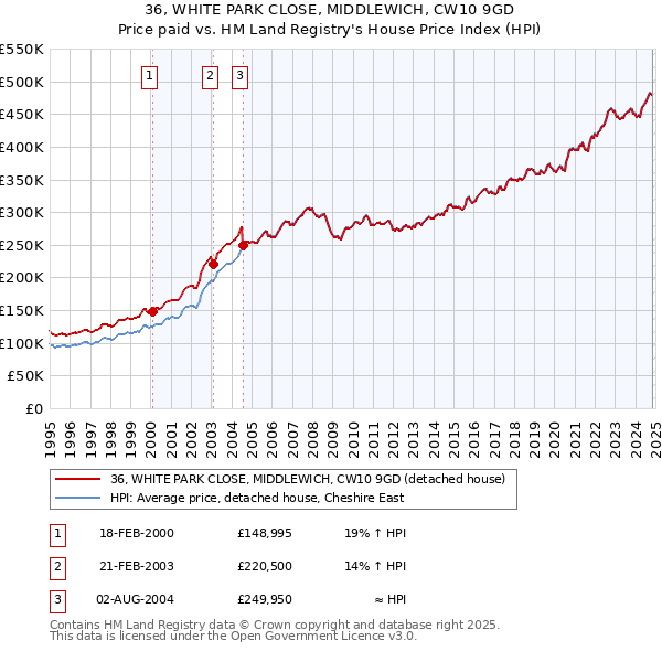 36, WHITE PARK CLOSE, MIDDLEWICH, CW10 9GD: Price paid vs HM Land Registry's House Price Index