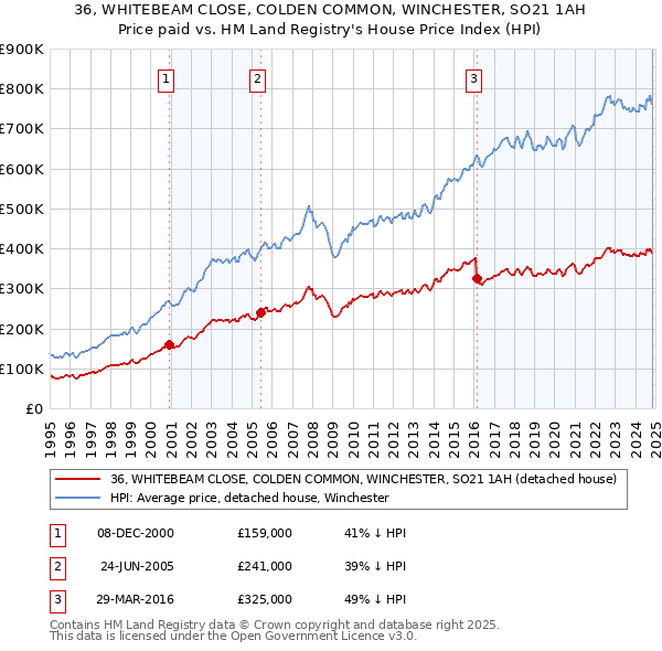 36, WHITEBEAM CLOSE, COLDEN COMMON, WINCHESTER, SO21 1AH: Price paid vs HM Land Registry's House Price Index