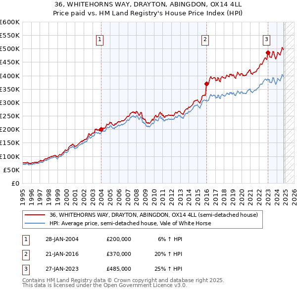 36, WHITEHORNS WAY, DRAYTON, ABINGDON, OX14 4LL: Price paid vs HM Land Registry's House Price Index