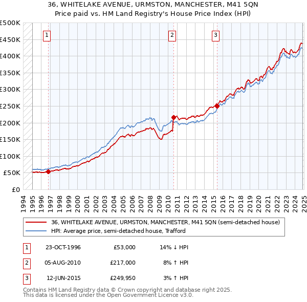 36, WHITELAKE AVENUE, URMSTON, MANCHESTER, M41 5QN: Price paid vs HM Land Registry's House Price Index