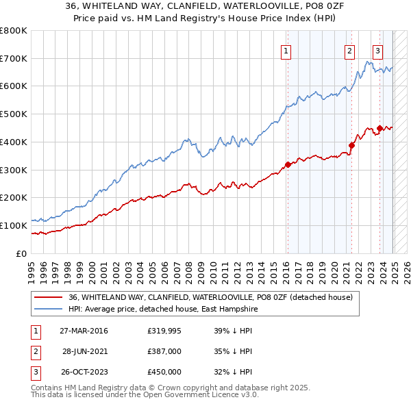 36, WHITELAND WAY, CLANFIELD, WATERLOOVILLE, PO8 0ZF: Price paid vs HM Land Registry's House Price Index