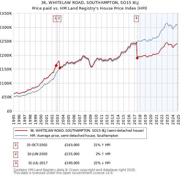 36, WHITELAW ROAD, SOUTHAMPTON, SO15 8LJ: Price paid vs HM Land Registry's House Price Index