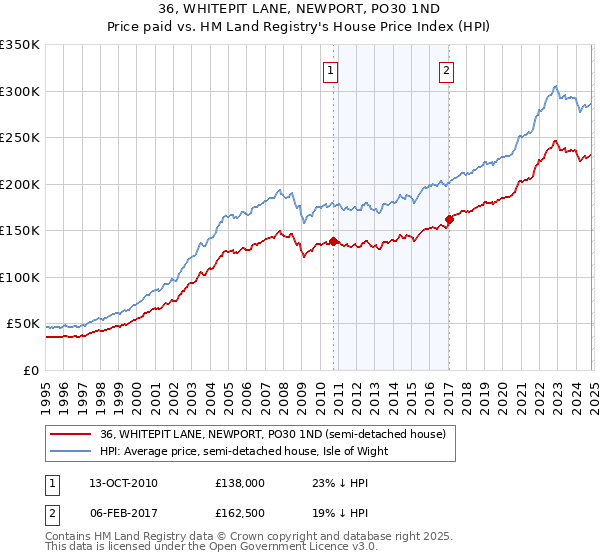 36, WHITEPIT LANE, NEWPORT, PO30 1ND: Price paid vs HM Land Registry's House Price Index